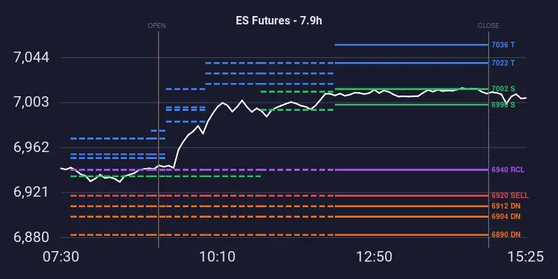 ES Futures Alert Bot showing trading levels and price charts